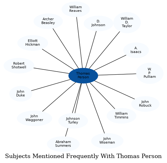 Related subjects