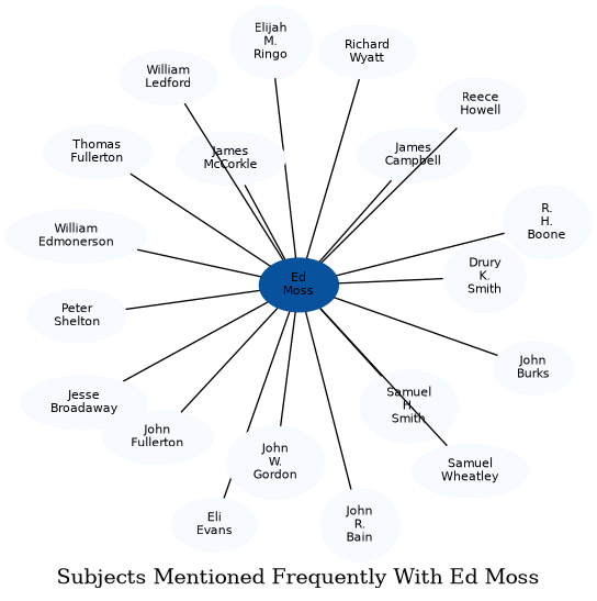 Related subjects