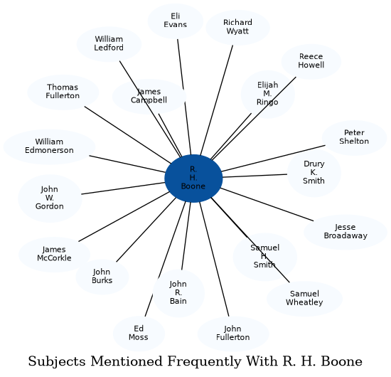 Related subjects
