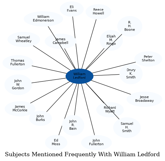 Related subjects