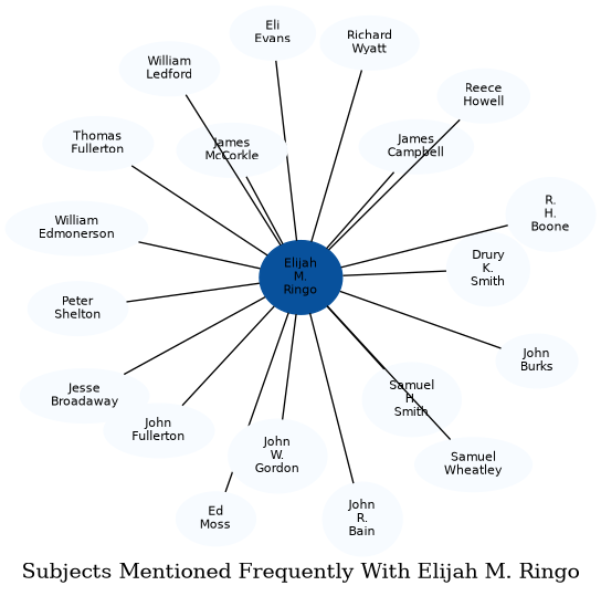 Related subjects