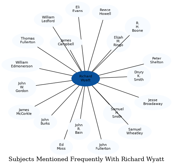 Related subjects