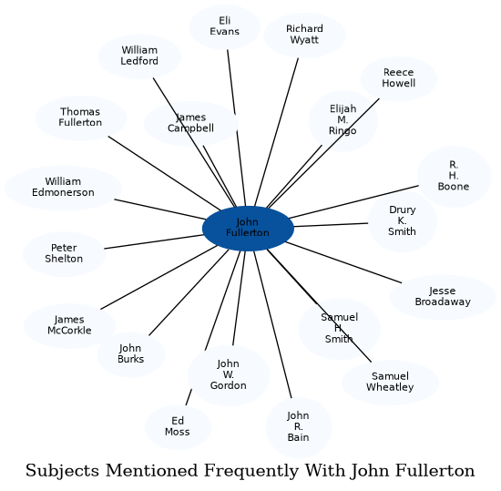 Related subjects