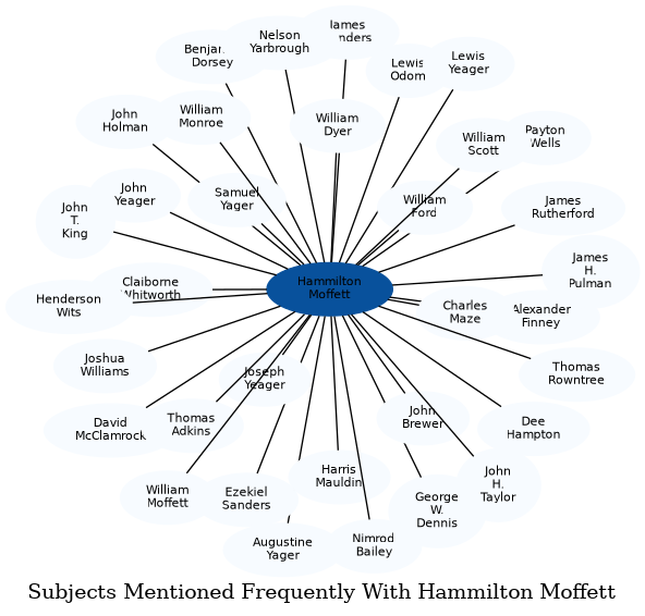 Related subjects