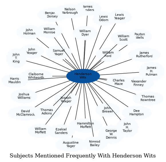 Related subjects