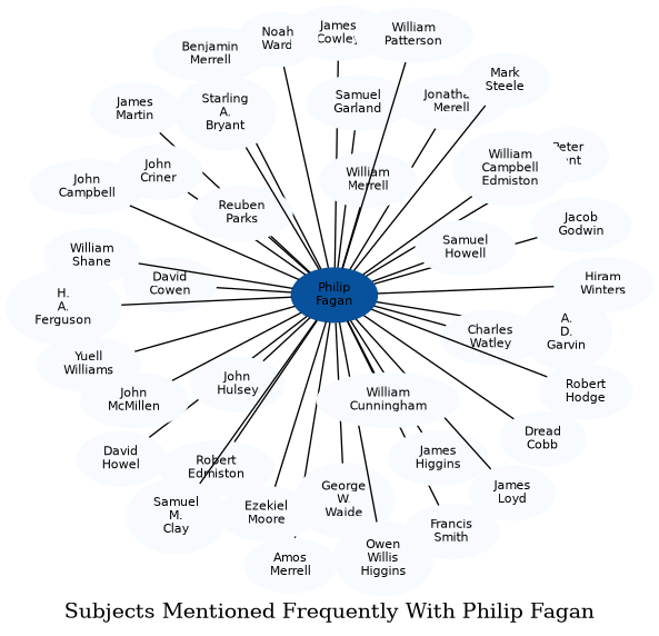Related subjects