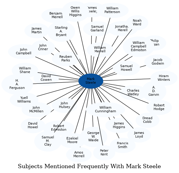 Related subjects