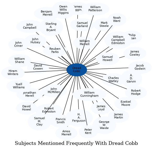 Related subjects