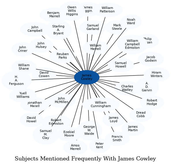 Related subjects