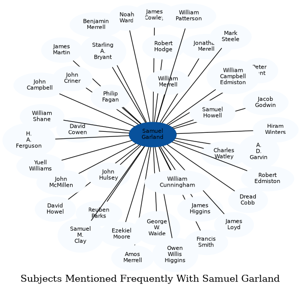 Related subjects