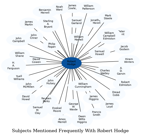 Related subjects