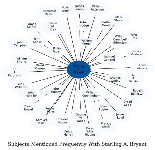 Related subjects