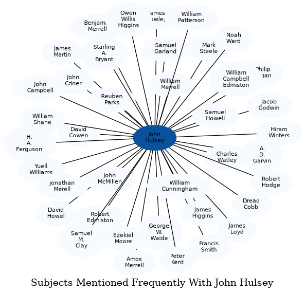 Related subjects
