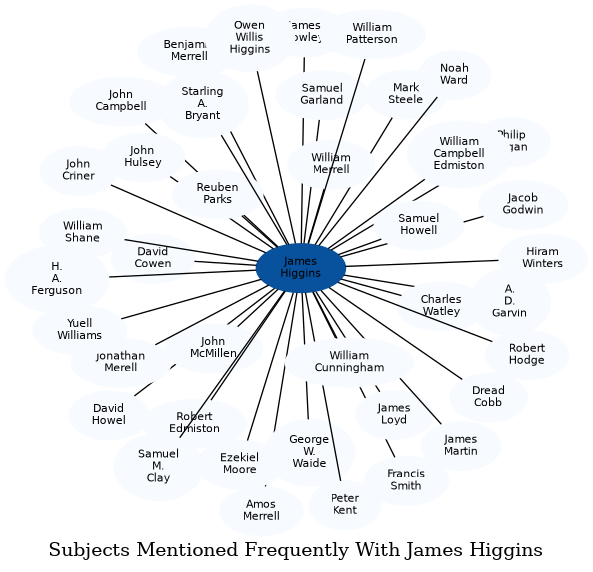 Related subjects