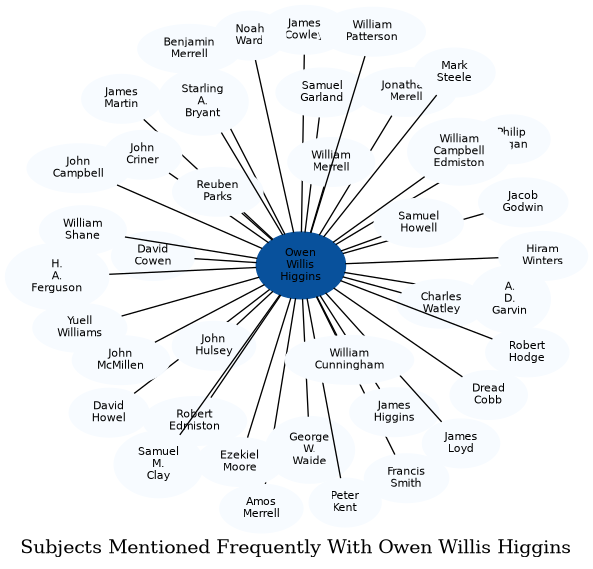 Related subjects