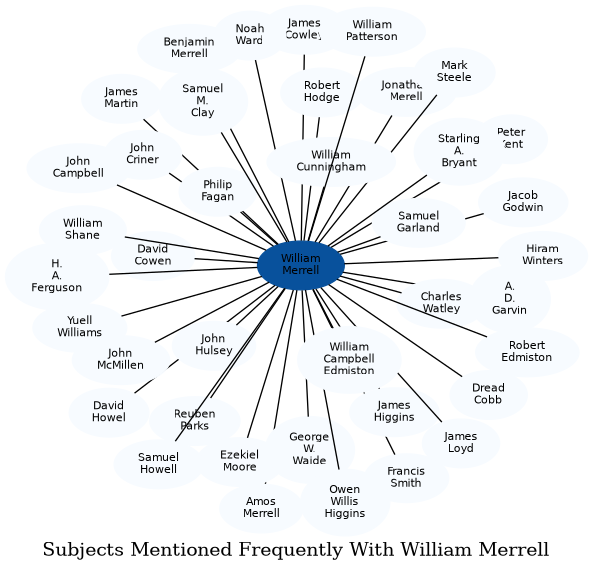 Related subjects