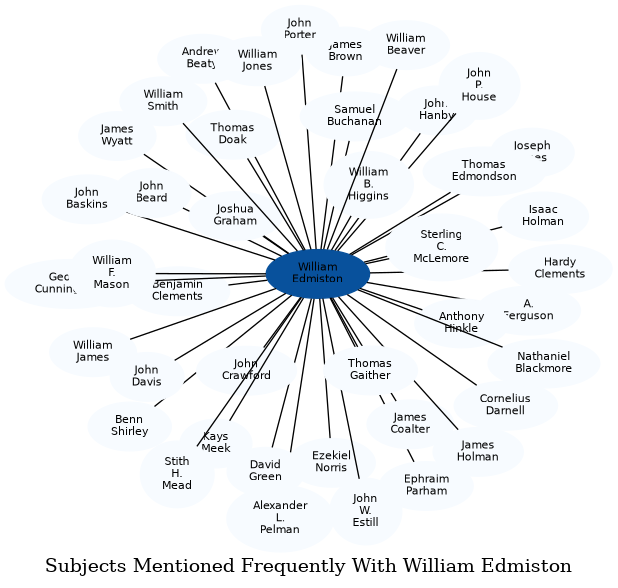 Related subjects