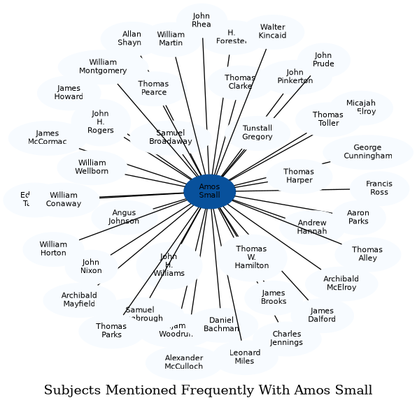 Related subjects