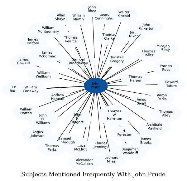 Related subjects