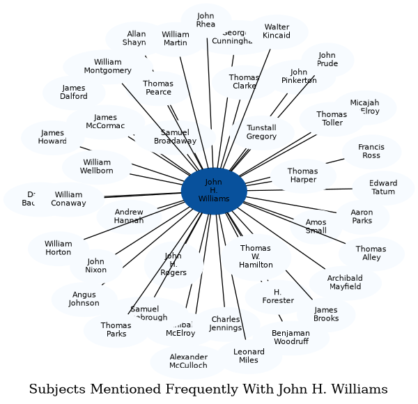 Related subjects