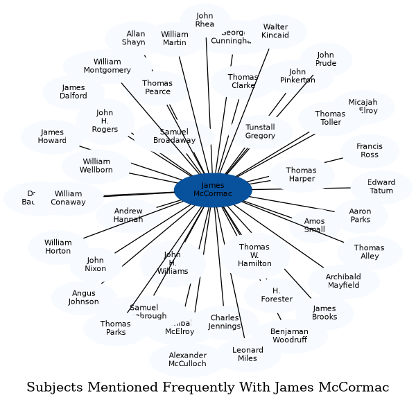 Related subjects