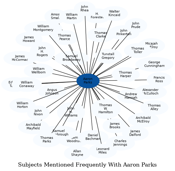 Related subjects