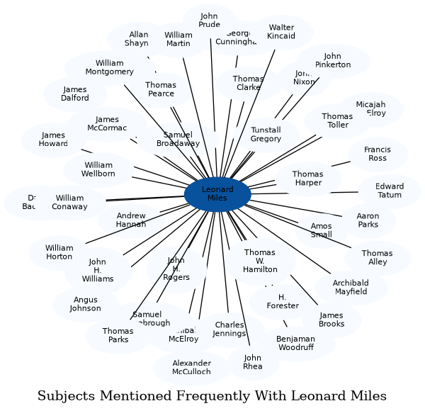 Related subjects