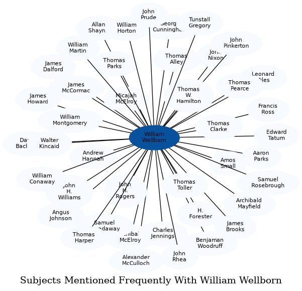 Related subjects
