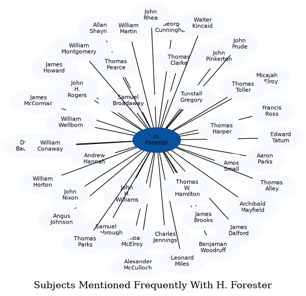 Related subjects