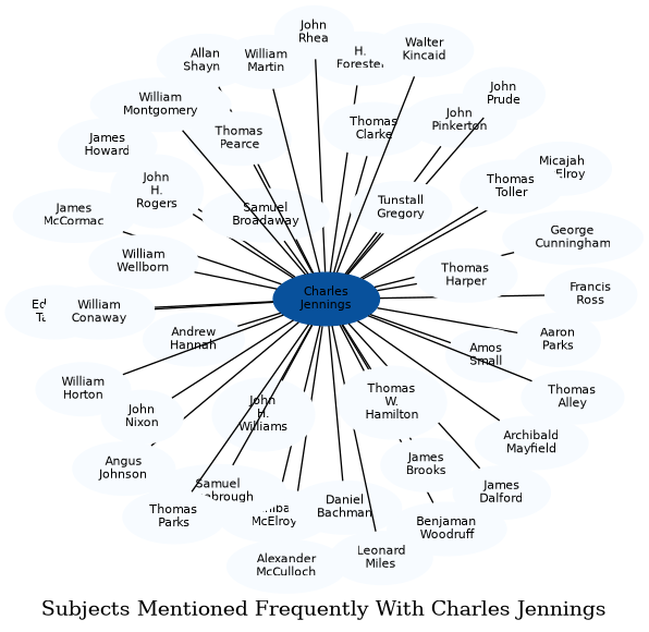 Related subjects