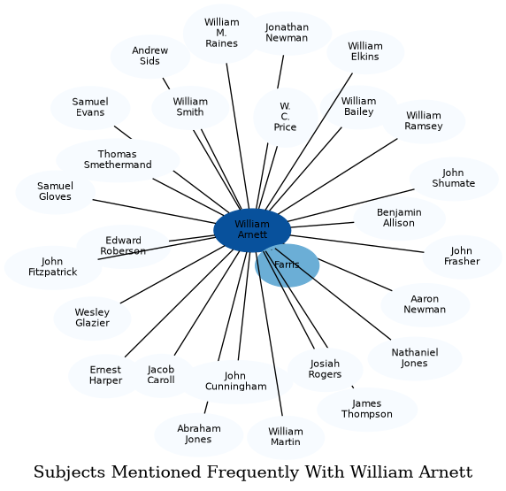 Related subjects