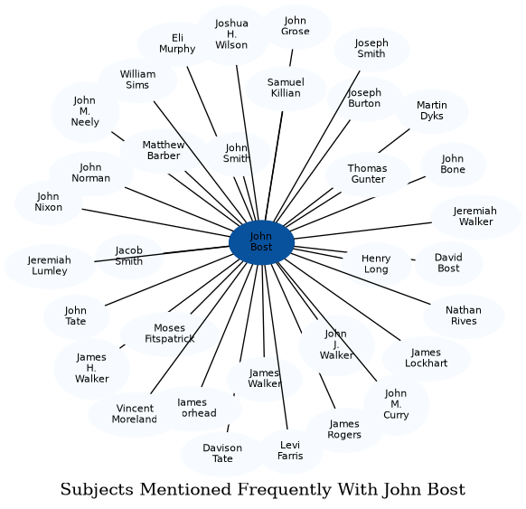 Related subjects