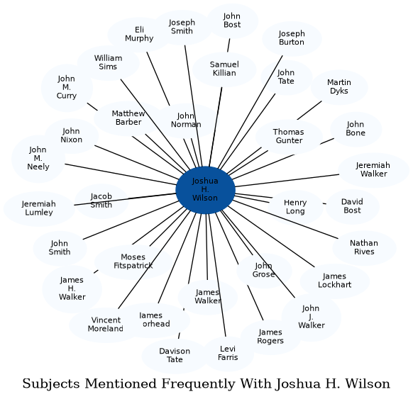 Related subjects