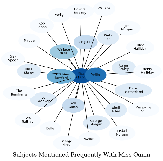 Related subjects