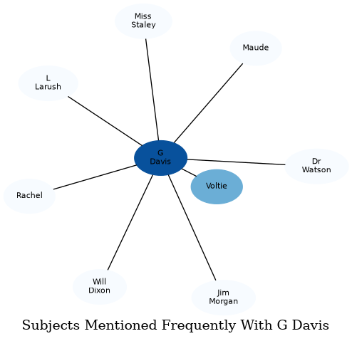 Related subjects