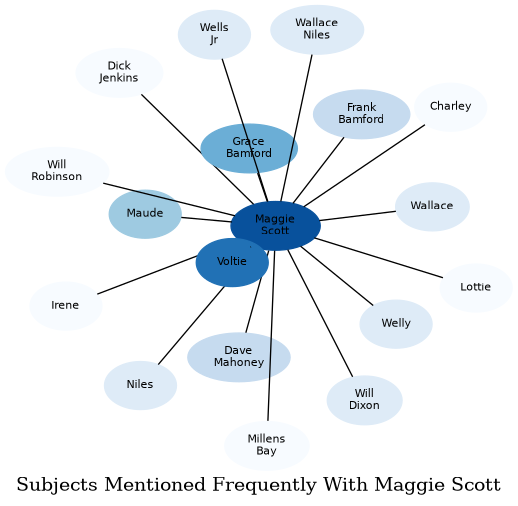 Related subjects