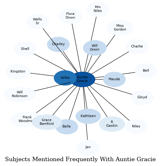 Related subjects
