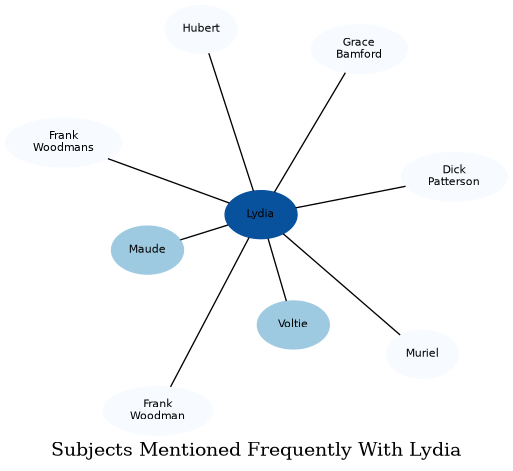 Related subjects