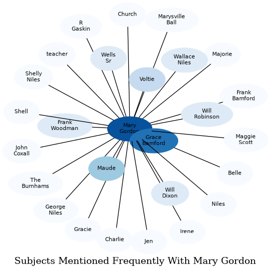 Related subjects