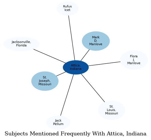 Related subjects