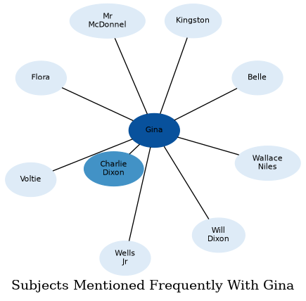 Related subjects