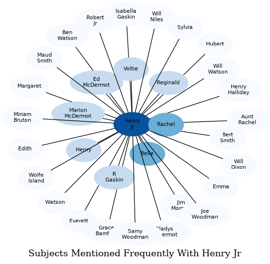 Related subjects