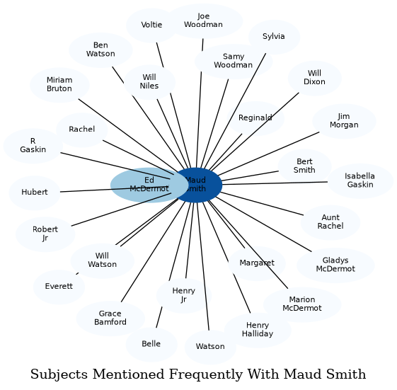 Related subjects