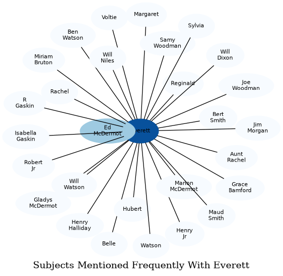 Related subjects