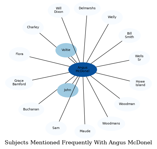 Related subjects