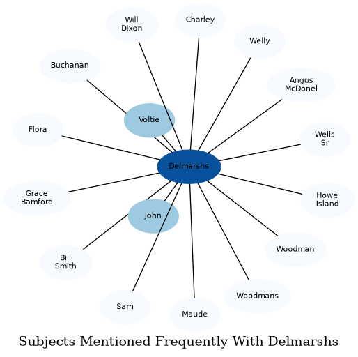 Related subjects