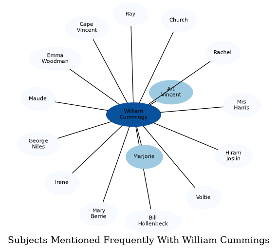 Related subjects