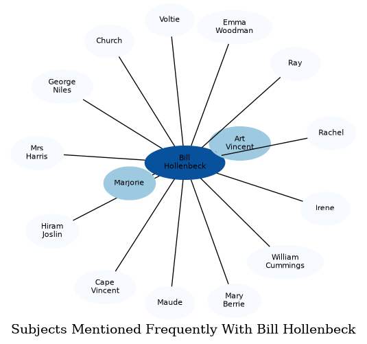 Related subjects