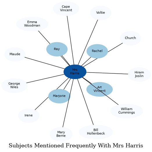 Related subjects