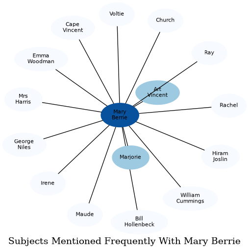 Related subjects